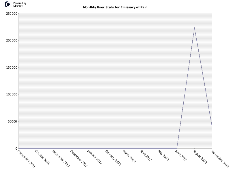 Monthly User Stats for Emissary.of.Pain